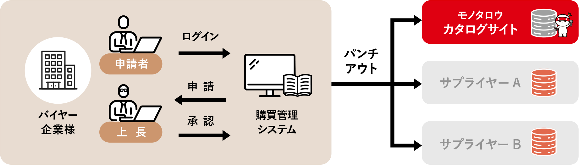 【サービス紹介】購買システムとのカタログ連携（パンチアウト）