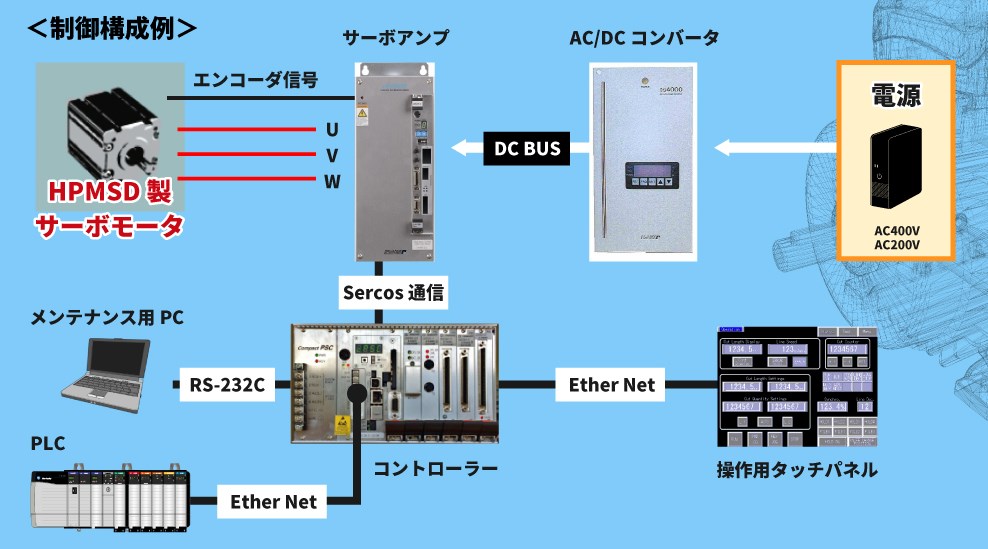 サーボモータ　日本リライアンス株式会社様電装品との組合せ