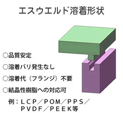 プラスチック部品の接合に！溶着/接合技術『エスウエルド』