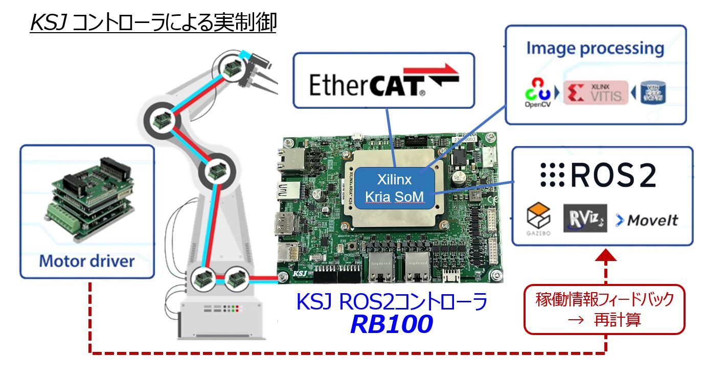 ROS2 ロボットシ ステム
