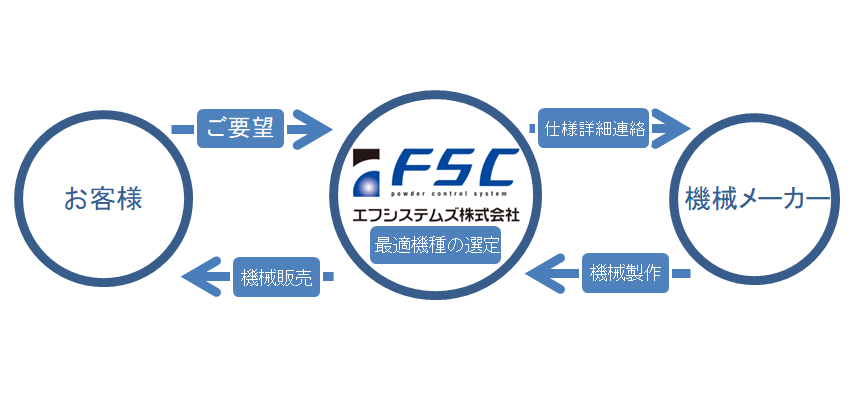 【JASTPROコード取得】産業用機械部品の海外輸出事業