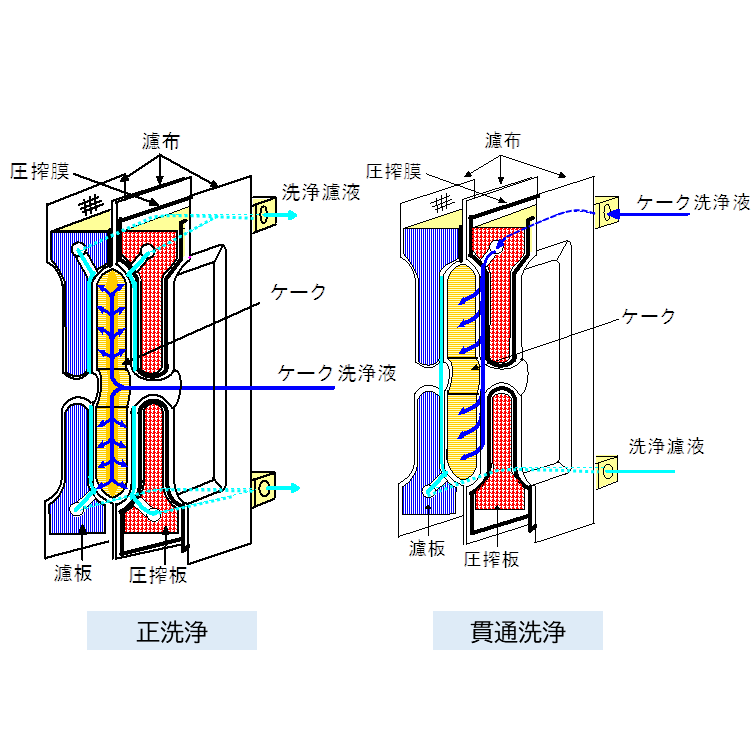 【固液分離】非有効成分の除去や有効成分を効率よく回収するために!