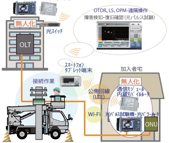 OTDR（光パルス計測器）心線対照ユビキタス・ソリューション