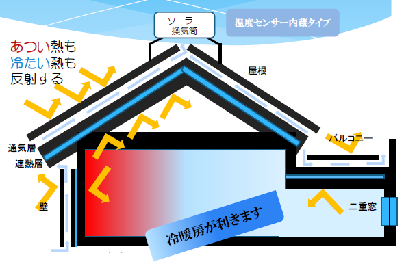 戸建用屋根・壁遮熱・通気改修システム『CACAR DENCA』
