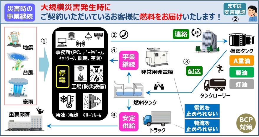 燃料ＢＣＰサービス
