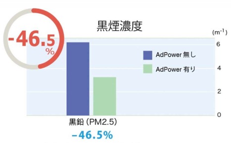 【AdPower】新興国の排気ガス削減効果と導入実績