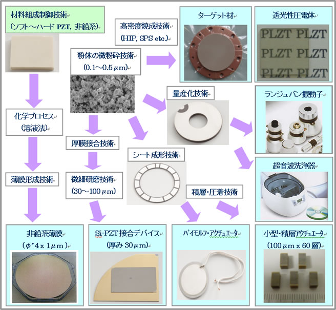 圧電デバイスの試作・開発