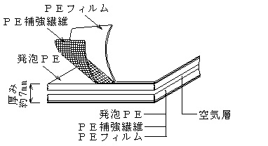 断熱保温養生材（ICシート）※コンクリート打設後の保温養生に最適