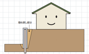 自立式擁壁『YOSAKU工法』