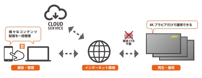 WEBベースサイネージソリューション『ポラーボ』