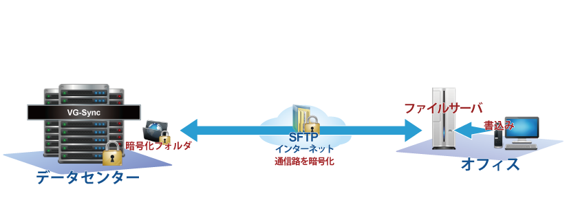 法人向け暗号化オンラインストレージ『VG-sync』