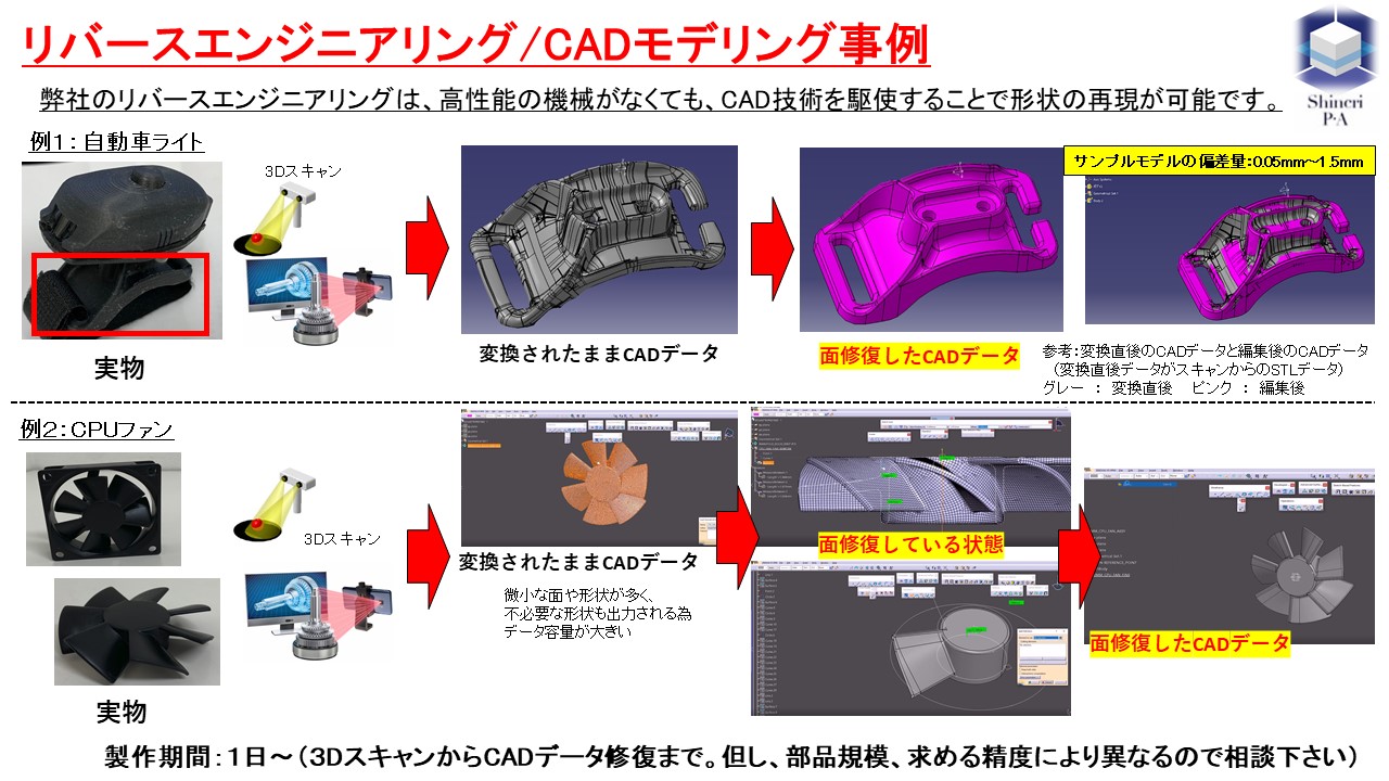 技術紹介】リバースエンジニアリングCAD モデリング シンクリP・A | イプロスものづくり