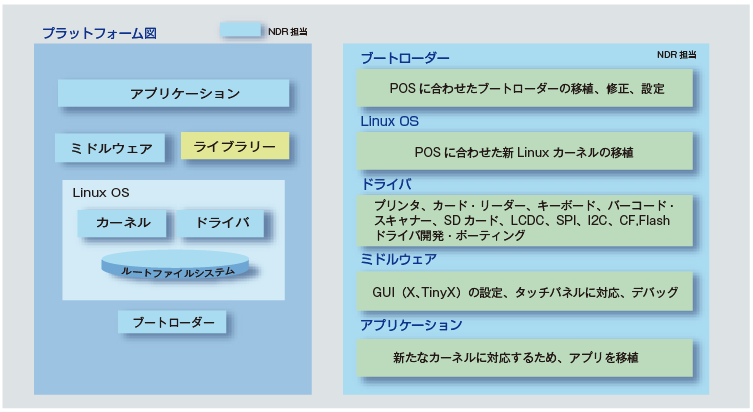 POS端末システムの移植と開発