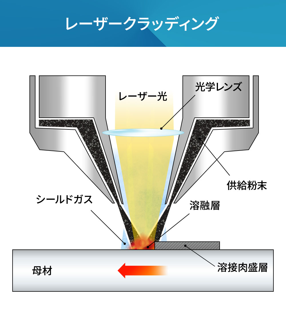 レーザークラッディング
