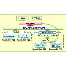 Data automation generation tool "Sp...
