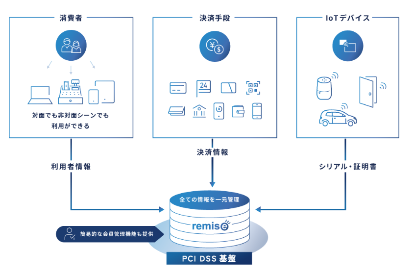 IoT決済プラットフォーム