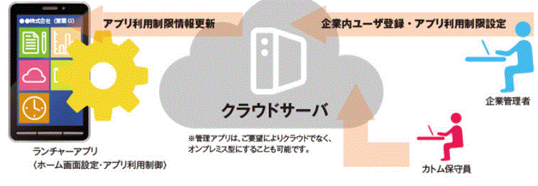 かんたんアプリ制御ソリューション『スマートデバイス管理システム』