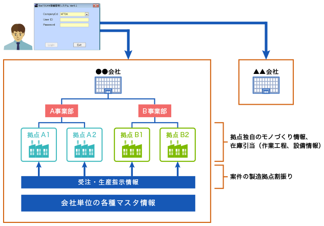 【課題解決例】マルチカンパニー・マルチサイト対応機能