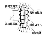 高周波誘導加熱の原理