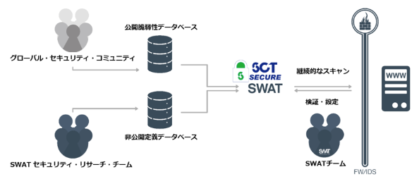 監視型診断ソリューション『SCT SECURE SWAT』