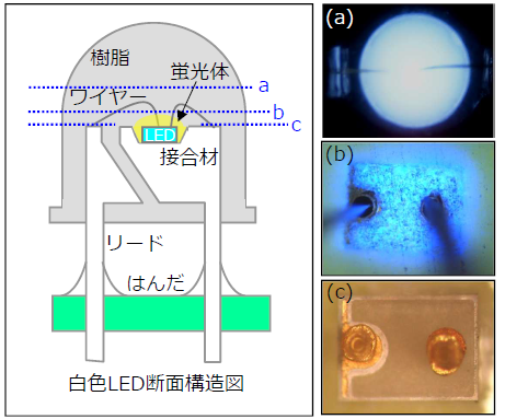 LEDの故障解析 アイテス | イプロスものづくり