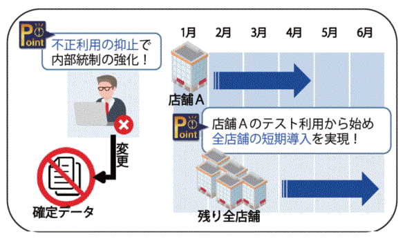 インボイス制度に対応した経理システム
