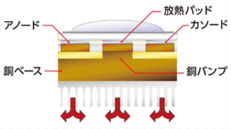 【コスト削減】高放熱・大電流基板