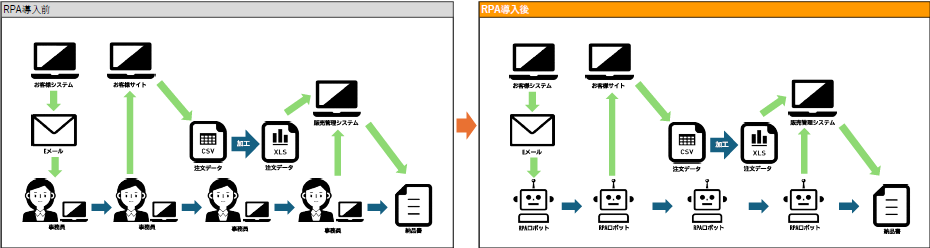 販売管理システムへの入力の自動化による勤務時間短縮＜受注業務＞
