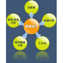 加工 μm超微細加工