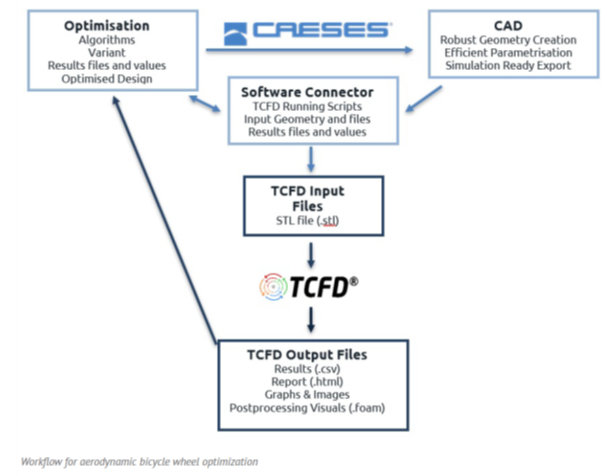 空力自転車ホイール設計の最適化