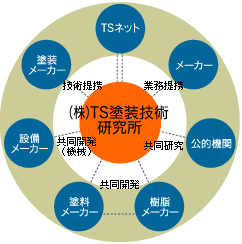 株式会社TS塗装技術研究所　事業紹介
