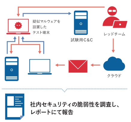 レッドチームオペレーションテスト