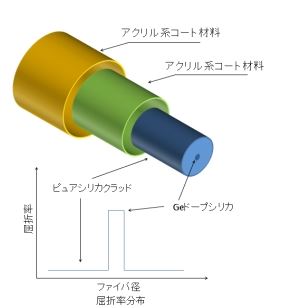 特殊光ファイバ『シングルモードファイバ』