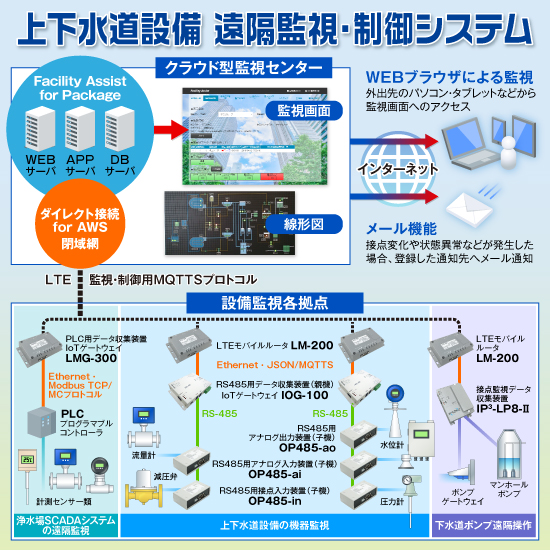 遠隔監視システム｜上下水道設備 遠隔監視・制御システム | iND 