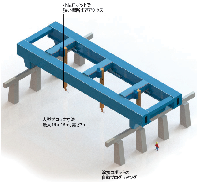 ゴライアス溶接ガントリー