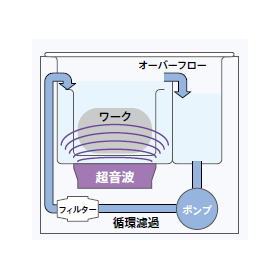 【導入事例】バッチ式超音波洗浄機 製品画像