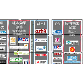 省エネ・脱炭素・電気代削減 CS-VP カオスマップ・業界地図