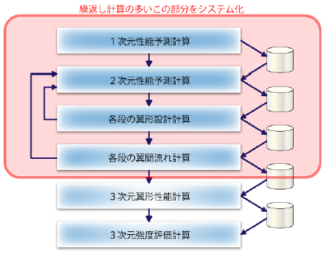 【設計支援ツール開発事例】タービン翼設計支援システム