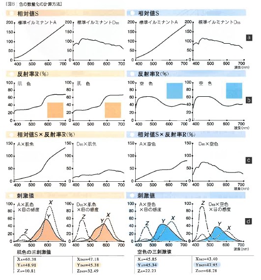 カラーストーリー 三刺激値XYZの三次元空間の色の世界 日本電色