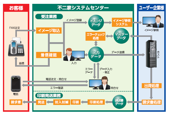 BPOサービス『受注業務改善ソリューション』