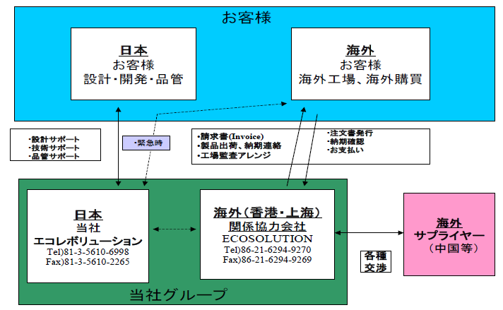 株式会社エコレボリューション　会社案内