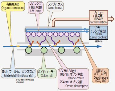 UV-オゾン洗浄･改質装置