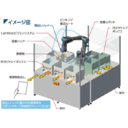 郵便物自動仕分けシステム