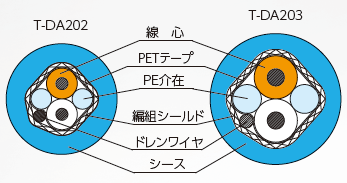 可動用・固定用デジタルオーディオケーブル | タツタ電線