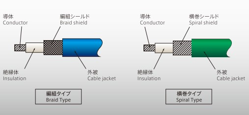 高周波同軸ケーブル 高速伝送ケーブル (シングルエンド) | 平河