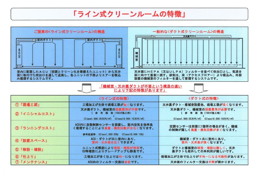 ダクト式と徹底比較！ライン式クリーンルームの特徴