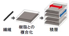 【分析事例】CFRP（炭素繊維強化プラスチック）内部繊維配向解析