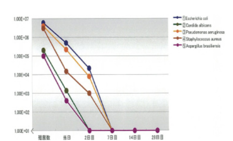 PF可溶化技術（防腐剤フリー）