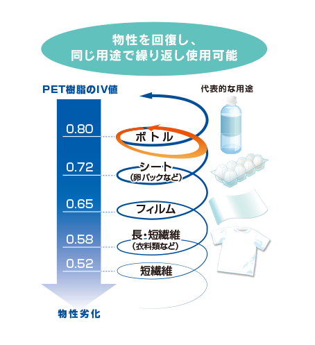 高品質樹脂『MR-PET』