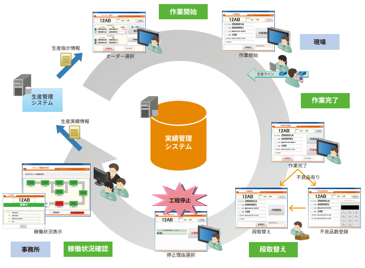 作業指示・実績管理システム